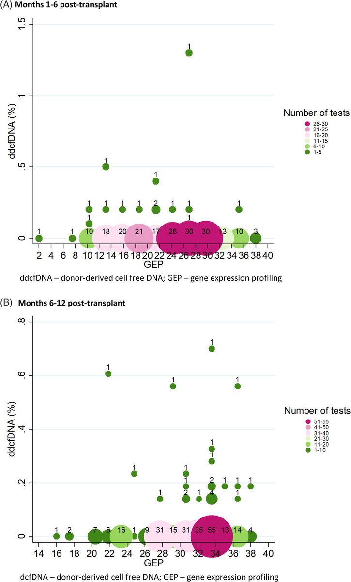 Routine biopsies after 🫀transplant⁉️ Not @Stanford❗️ @Erik_Henricksen report of surveillance starting at 1⃣month post-transplant with dd-cfDNA 🩸🧬, then paired🍐testing with GEP at 2 months. @KiranKhush1 @StanfordCVI onlinelibrary.wiley.com/doi/epdf/10.11…