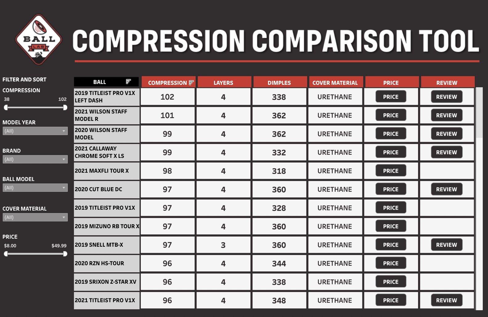 MYGOLFSPY on X: GOLF BALL COMPRESSION GUIDE 📊 A tool for any golfer. ➡️    / X