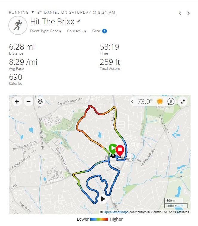 WhyteZero's tweet photo. Ran my first 10k race recently at #hitthebrixx. Finished 53 out of 402. Goal time was 50:00 but ended up finishing at 53:17. #Running #Charlotte https://t.co/2Zb7wmL4dN
