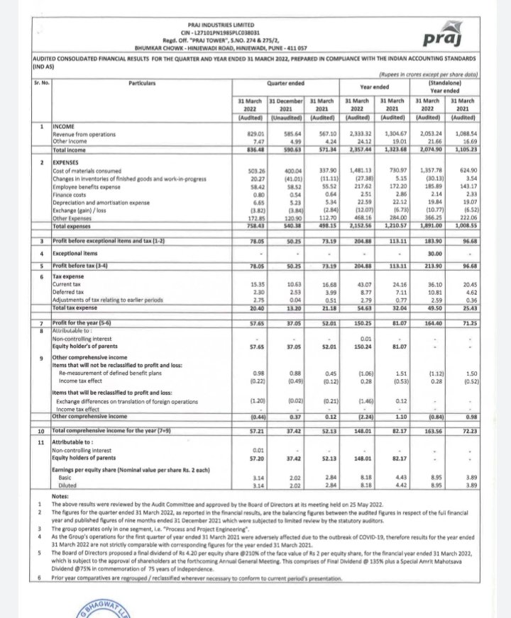 Praj Industries Ltd
#Praj

Good nos 👌🏼

Q4Fy22 (YoY) 

Rev at ₹ 836cr vs 571cr 
PAT at ₹ 57cr vs 52cr

Year End (YoY) 

Rev at ₹ 2357cr vs 1324cr
PAT at ₹ 150cr vs 81cr

#Lnpr
