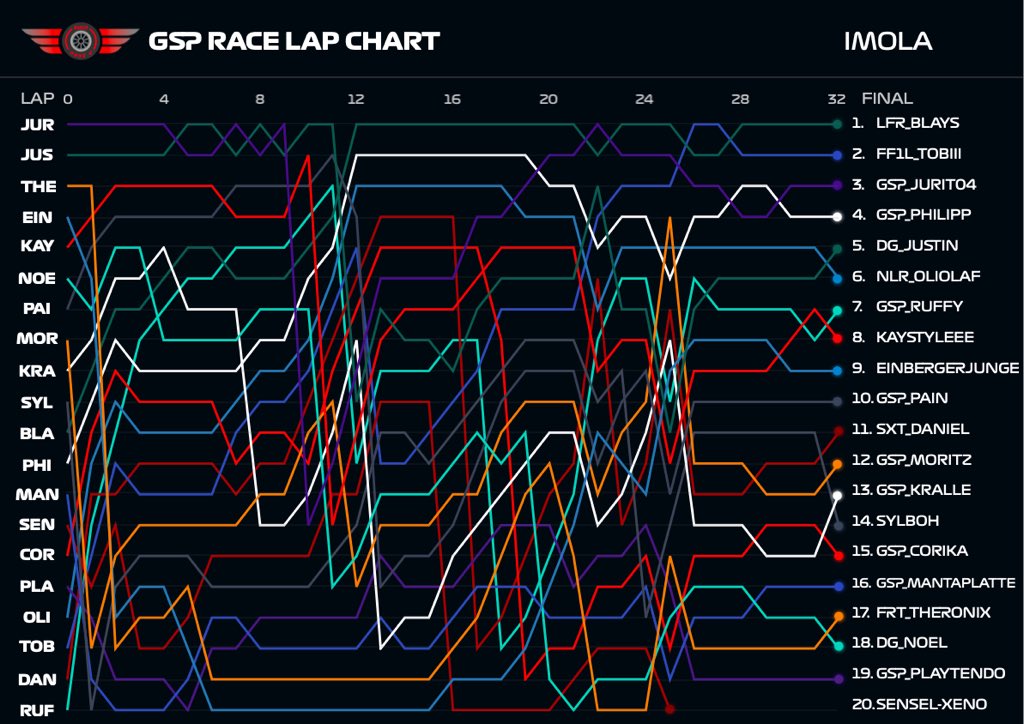 German Simracing Programme (@gsp_liga) on Twitter photo Race Lap Chart - Imola
Wow…even we don’t have an overview of what went on. Changing weather conditions without a Safety Car and only one DNF in pitlane👏
#F12021 #TeamGSP <a href="/FormulaGameApp/">Formula Game Companion</a> Race Lap Chart - Imola
Wow…even we don’t have an overview of what went on. Changing weather conditions without a Safety Car and only one DNF in pitlane👏
#F12021 #TeamGSP <a href="/FormulaGameApp/">Formula Game Companion</a>