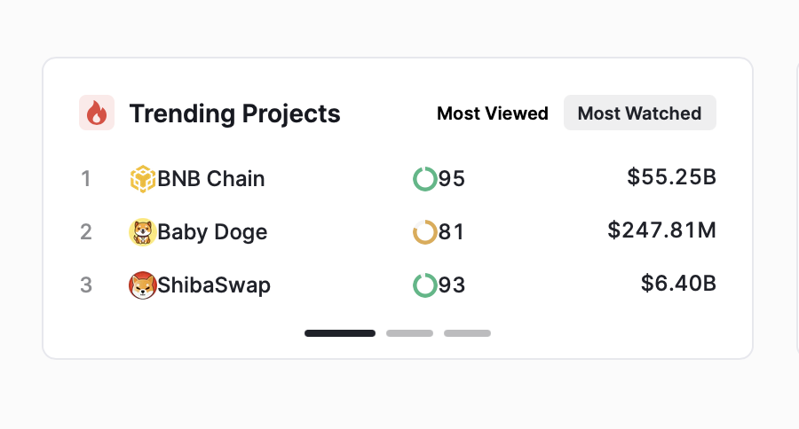 CertiKCommunity's tweet photo. #CertiKTrendingProjects

This week on CertiK @BNBCHAIN @babydoge and @Shibtoken are the top three Most Watched projects 👀

Although they have quite different market caps, they are all getting attention! Keep an eye to see if #BabyDoge or #shiba can get to number 1! https://t.co/6iZS5rlnki