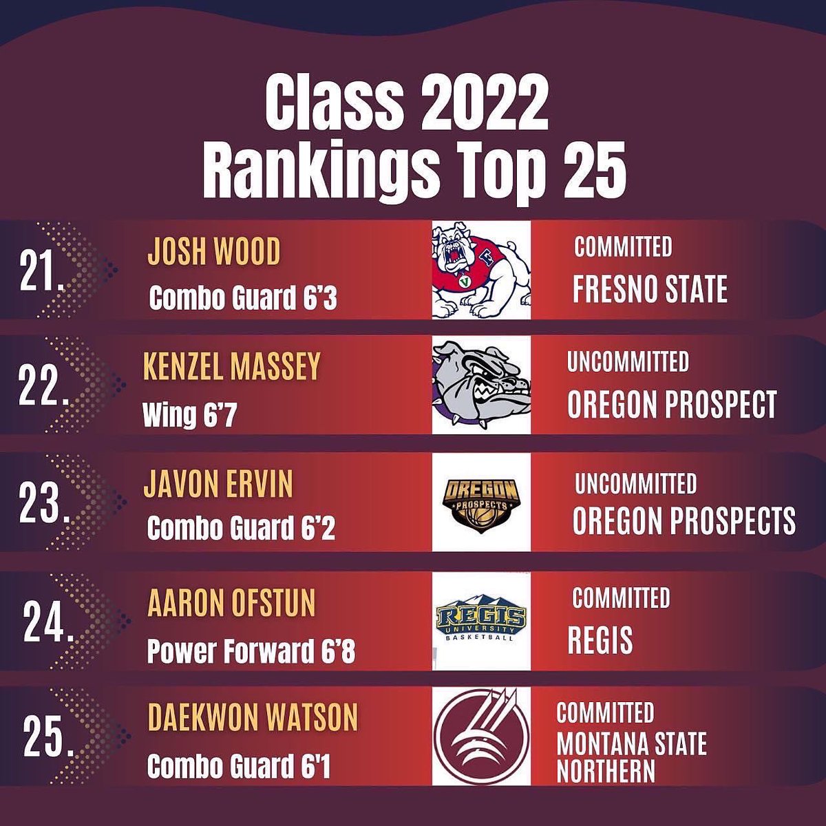 ReportBrooks's tweet photo. The Final Class 2022 Top 60 Rankings Aims To Highlight The Best Seniors From Washington State That Have Put Together Impressive HS Careers. 

Full Article Features: Players Bio, Scouting Report, Film and Recruitment.

✅ Size
✅ Shooting
✅ Athleticism
✅ Play Making
✅ Motor https://t.co/AKqeKPMCyz