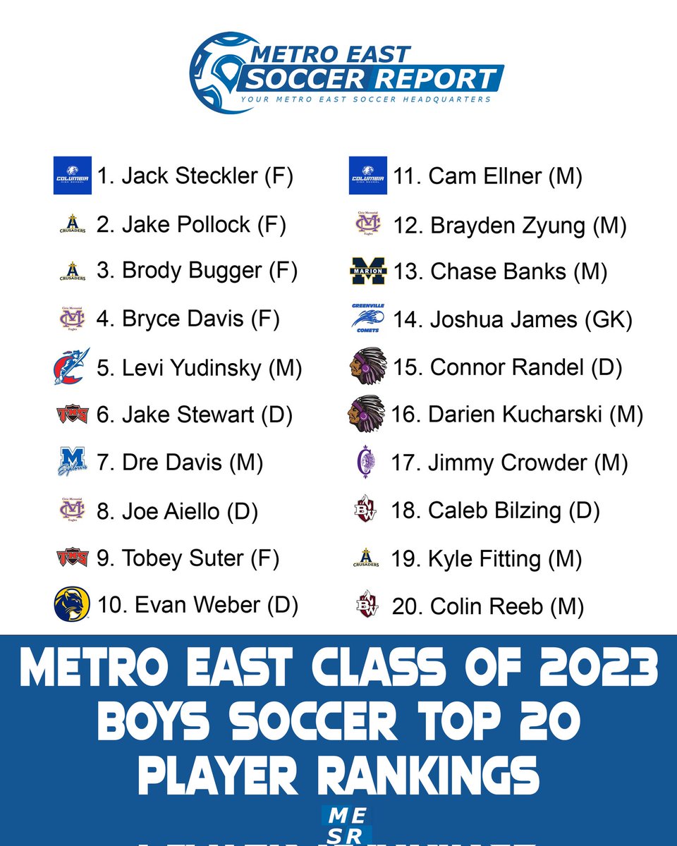 MESoccerReport's tweet photo. Official Metro East Soccer
Class of 2023 Player Rankings https://t.co/5zn5snf0Yn