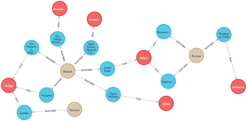 danmcgary's tweet photo. 😎 Entity resolution (ER) is the process of analyzing and disambiguating data to identify multiple digital records.

Learn how to use Entity resolution (ER)  with Chintan Desai: https://t.co/aO3WSBzjfW

#Neo4j #neo4jcommunity #graphdatascience #datascience #machinelearning #AI https://t.co/LX5RhNciqY