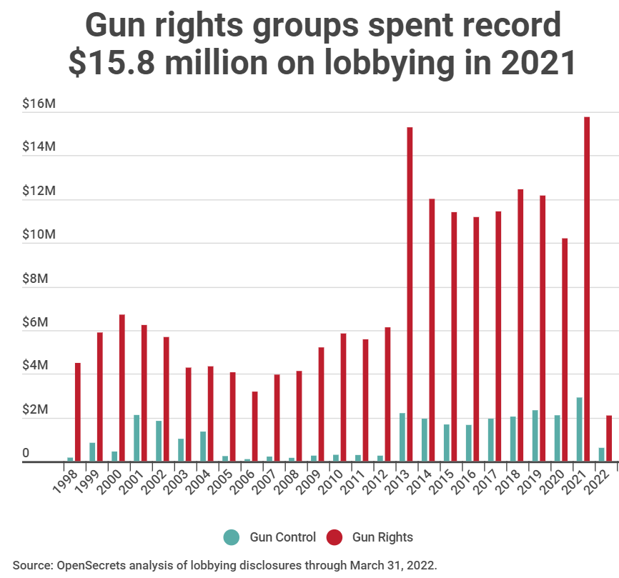 CitizensTakeAct's tweet photo. In a country where gun rights groups spend so heavily on lobbying, is it any wonder that we have more than one mass shooting a day on average? https://t.co/DTsExdC0Ah