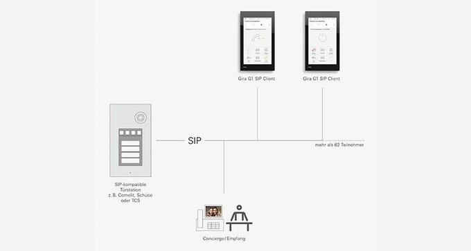 Die intelligente Bedienzentrale Gira G1 ist ab sofort auch als SIP Client einsetzbar. Fremdsysteme wie z.B. Schüco, TCS oder Comelit können so als Türstation genutzt werden.​ Hier geht’s zum Gira G1 Firmware-Update: link.gira.de/G1UpdateTW