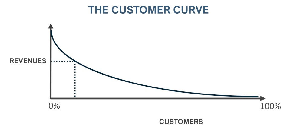 "People target too many customers because of the perceived risk to their revenue plan...and the desire to help every customer.” <a href="/Forbes/">Forbes</a> explains why we need to move away from this perspective, and narrow our focus. #Sales #BusinessTransformation
forbes.com/sites/stephend…