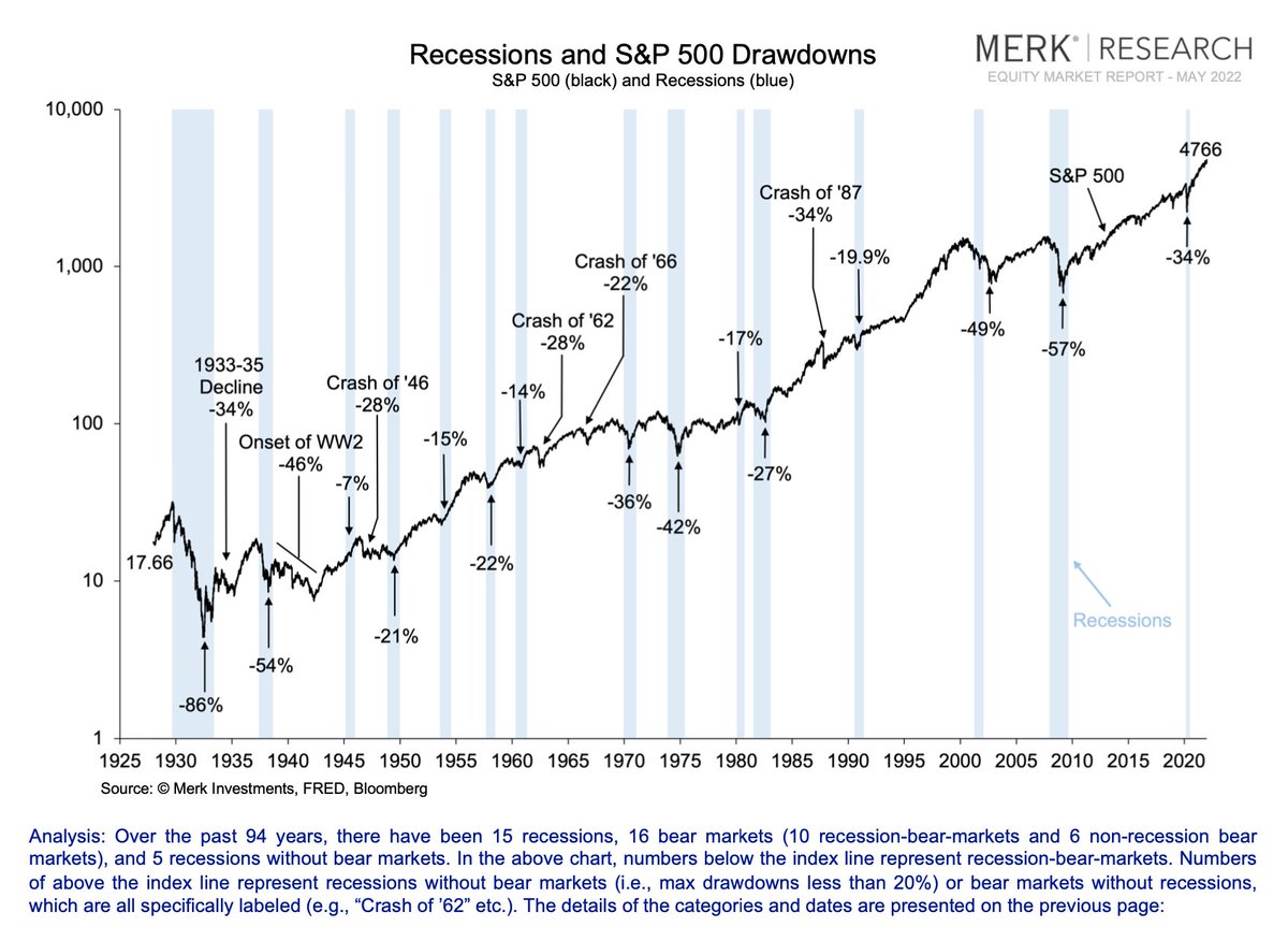 AxelMerk's tweet photo. Bear market &amp; recessions: https://t.co/VkTLJv2Zou