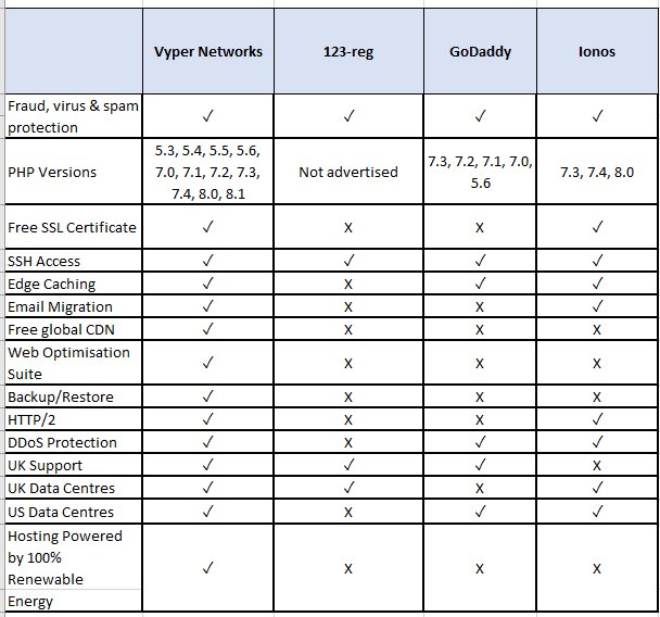 NetworksVyper's tweet photo. How does our web hosting compare? Part 2 #vypernetworks #itsupportlife #itsupportservices #itsupport #itsupportspecialist #cloudmigration #databackup #datarecovery #ransomware #webhosting #emailhostingservices #microsoft365 #computersetup #computerissues #sharesync https://t.co/Fkjvl702XW