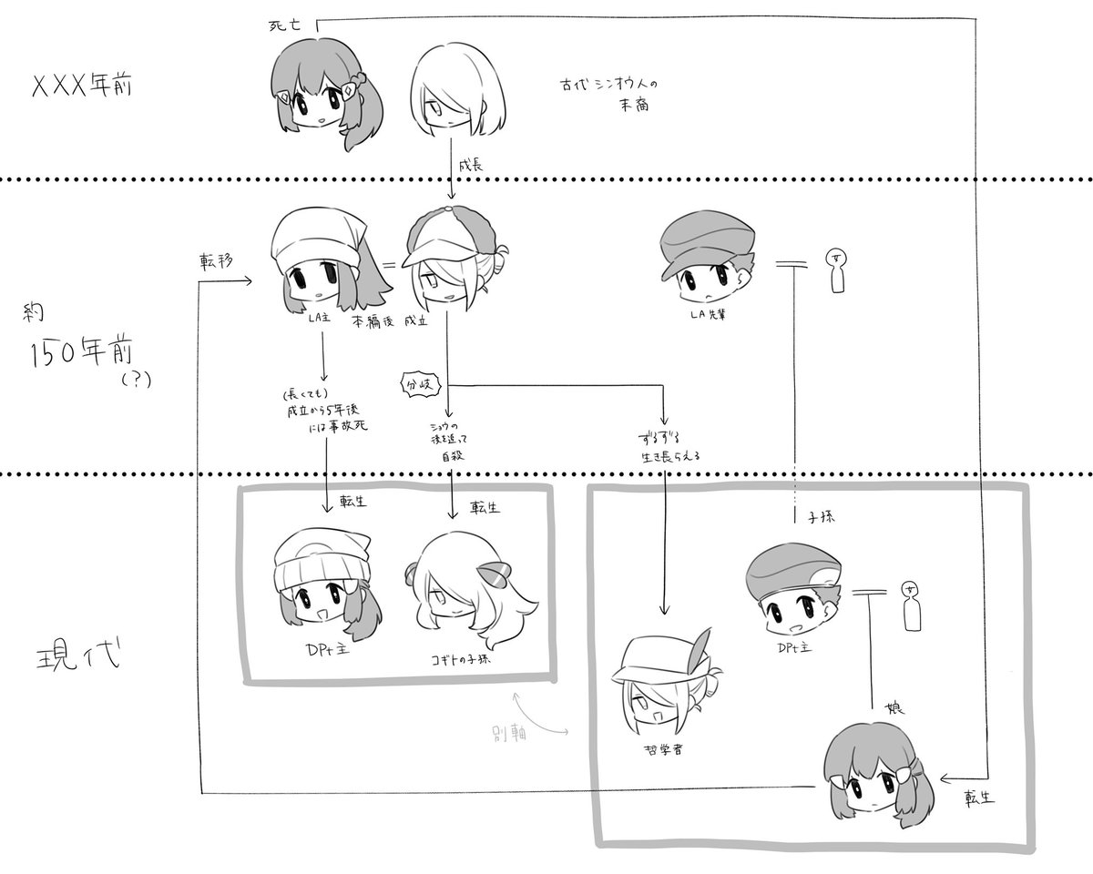 弊ォョざっくり時系列設定(毎秒解釈変わる) 