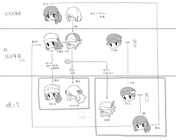 弊ォョざっくり時系列設定(毎秒解釈変わる) 