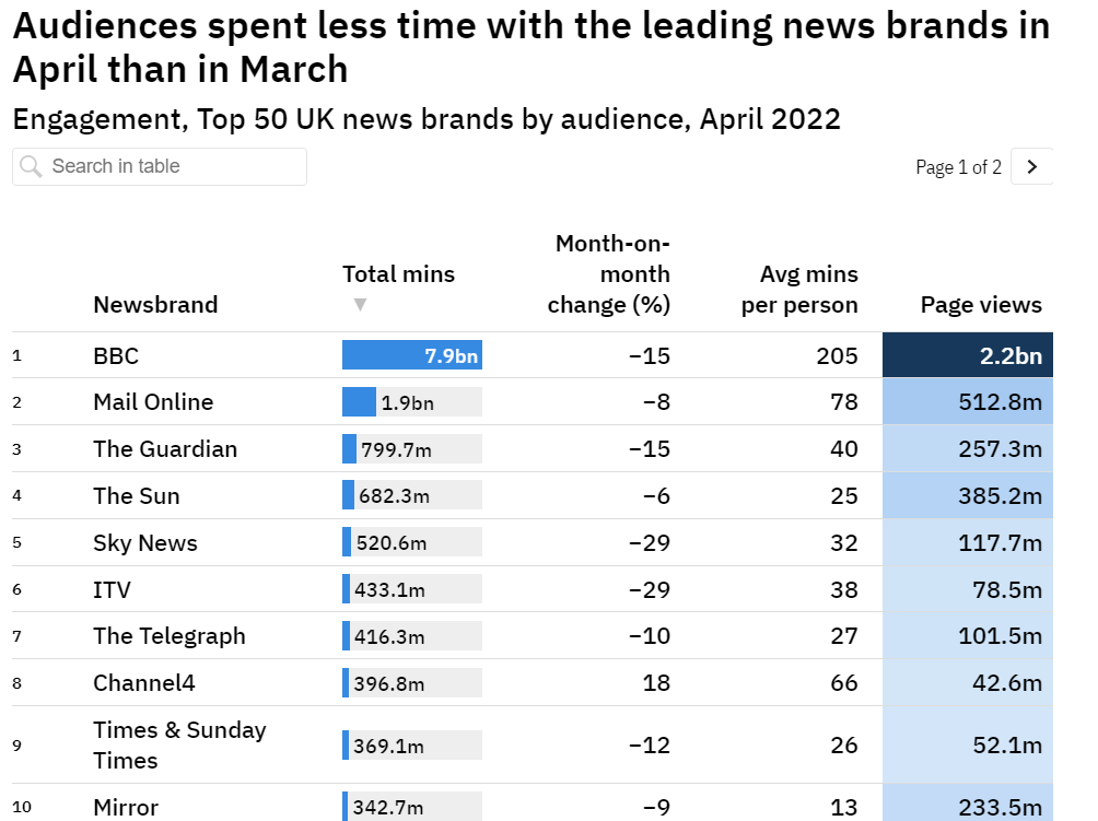 pressgazette's tweet photo. Overall, UK news consumers spent most time with the BBC (7.8bn minutes), followed by Mail Online (1.9bn minutes) and The Guardian (799.7m minutes) in April  https://t.co/dPSlXGGZbZ https://t.co/Zkw3tFmUWN