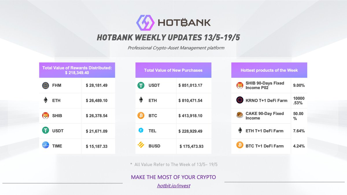 decade_Invest's tweet photo. Check out 👉#Hotbank Weekly Updates

#Hotbank Total weekly Rewards: $ 218,349.40

Hottest products of the week:
$SHIB 90-Days 
$KRNO T+1 DeFi Farm 
$CAKE 90-Days 
$ETH T+1 DeFi Farm 
$BTC T+1 DeFi Farm 

Don't let your #Crypto sleep!🚀
https://t.co/U3qbh4u1ut

#HOTBIT #Bitcoin https://t.co/8bwJcuI3aS