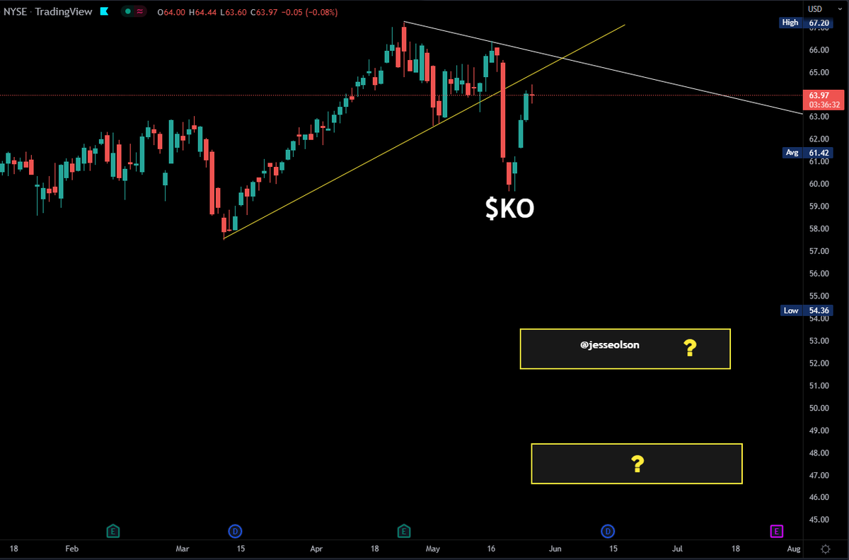 JesseOlson's tweet photo. Added $KO to the active trades in the discord today with all the details. 👀

#cocacola #stocks #crypto #swingtrader #TheIndicator https://t.co/CCKNXx6P8Z
