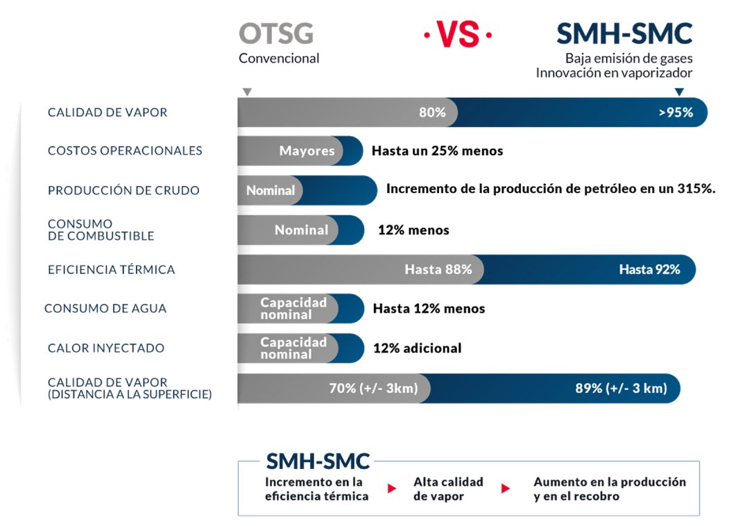 JoseWMolina's tweet photo. Compared to conventional #OTGS, our system reduces environmental impact by decreasing flue gas production and saves up to 12% feed water. We already have immediate availability for sale and rental. https://t.co/mmkEbMiw6O #energy #oilandgas #technology https://t.co/bMNKbyxT4C