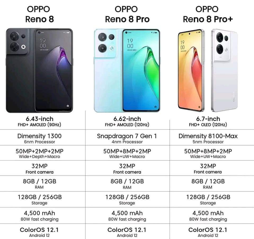 Oppo Reno 8 Series With Snapdragon 7 Gen 1, Dimensity 8100-Max Launched:  Specifications
