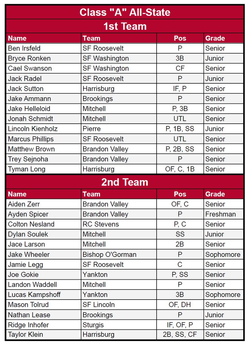 RRBaseball1's tweet photo. Congrats to all players recognized here! Tons of talent in South Dakota! Common denominator for the Rough Riders on these lists: Dedication to the weight room and batting cages. Have to want it for yourself! https://t.co/EADrckmwhu