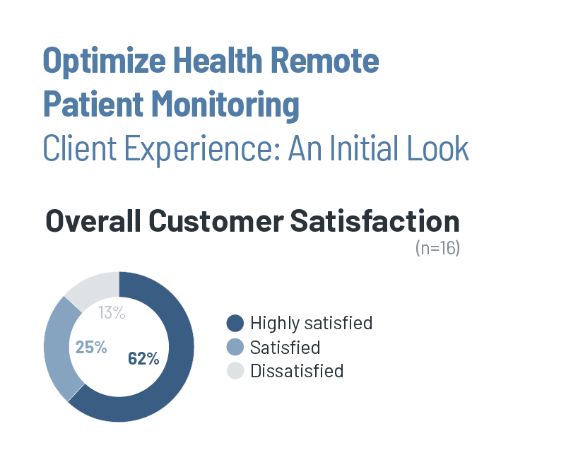 JaredatKLAS's tweet photo. Optimize Health Remote Patient Monitoring 2022: https://t.co/yYcpnFki8R

Healthcare organizations seek to accelerate a continuous patient care experience while reducing financial costs, and reducing hospitalizations.

This report examines the Optimize Health customer experience. https://t.co/EanPkOjdsX