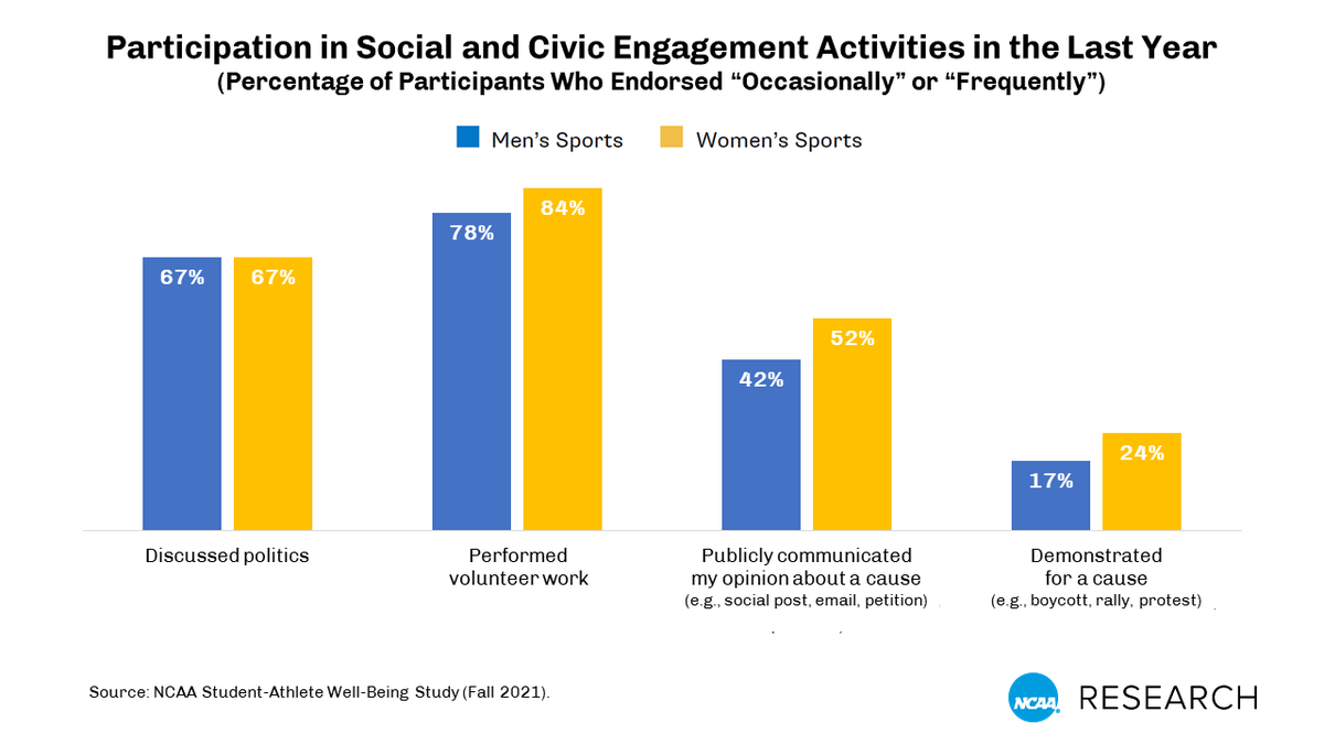 The new NCAA well-being study showed that student-athletes continue to volunteer in their communities, take part in social/civic engagement activities, and discuss racial and gender equity.  Read more on.ncaa.com/ga9ju.
