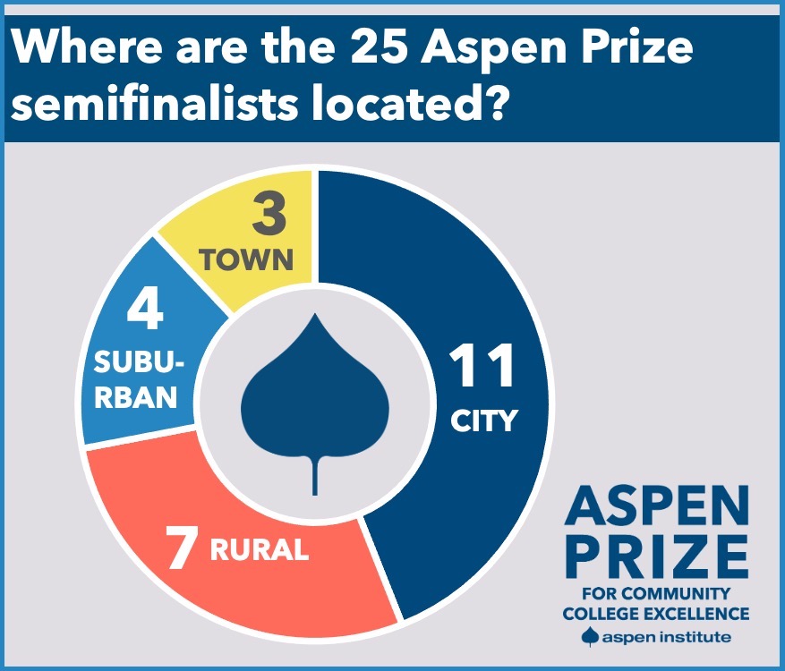 The 25 semifinalists for the #AspenPrize represent the amazing potential of community colleges as drivers of economic mobility and equitable talent development—and they also represent the many different communities that colleges support!