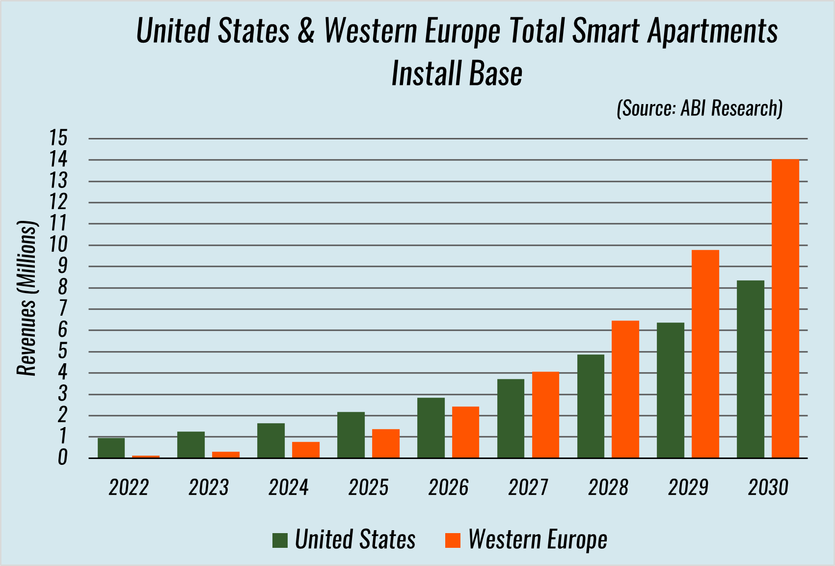ABI Research on Twitter "By 2027, Western Europe will surpass the