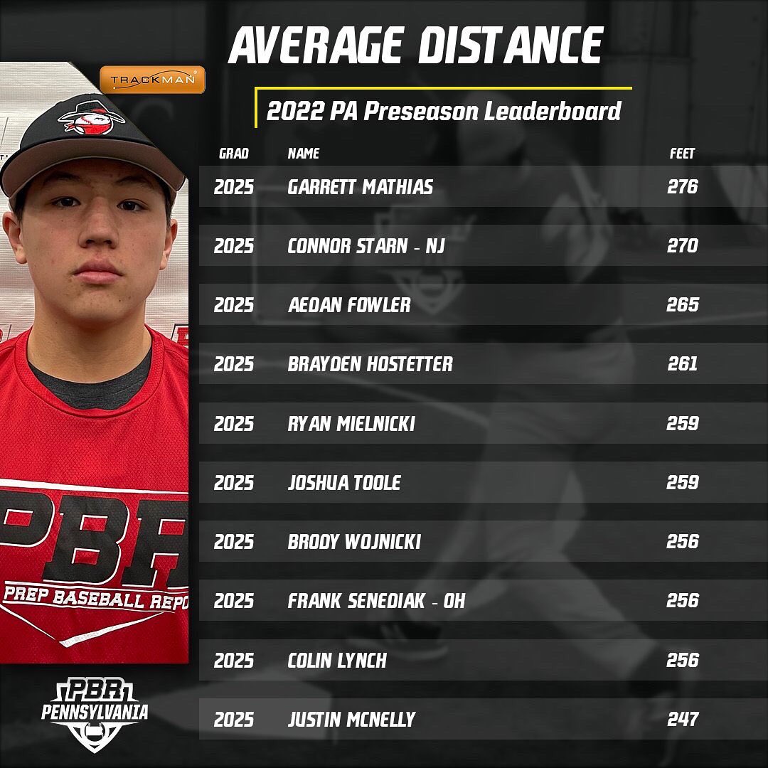 ‘22 Preseason <a href="/TrackManBB/">Trackman Baseball</a> Hitting Leaderboard🏆 

Class of 2025

Peak Exit Velo🚀
AVG Exit Velo
Peak Batted Ball Distance💣
AVG Distance

👇Check it out
🔗bit.ly/3zfrgTF

*PBR-PA Showcase Events*