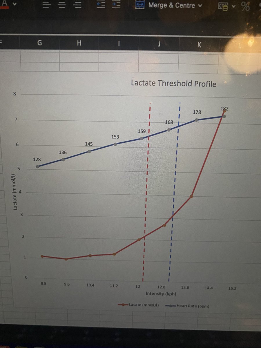 LeeG4rr3tt's tweet photo. @Alan_Couzens Thanks Alan, realized I posted the wrong graph 🤦‍♂️ (long day) This was the one I was meant to send. Thanks for the help https://t.co/P2sWkhbvH7