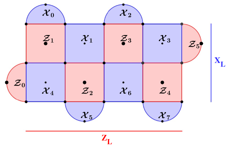 _whatsis's tweet photo. In our latest work https://t.co/fKPS14FDaC (part of QIntern 2021 @QWorld19), we present asymmetric XXZZ surface codes tailored to biased depolarization noise, providing almost double pseudo‐threshold rates while requiring about half the physical qubits than the symmetric ones. https://t.co/ilQyt7ZjIr