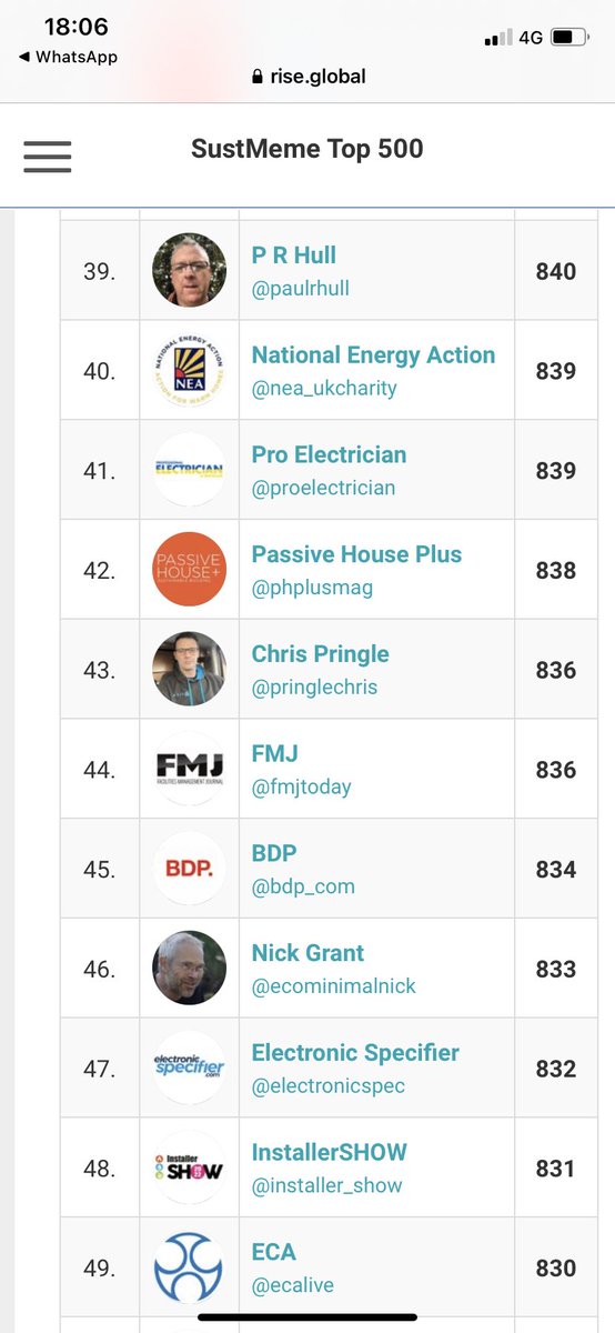 gassafetyheroes's tweet image. Great to see 3 #GSSH ambassadors in the top 100 !! @PaulRHull @PringleChris and @Damon_BPHR !
