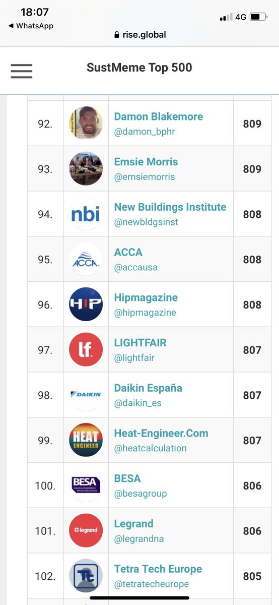 gassafetyheroes's tweet image. Great to see 3 #GSSH ambassadors in the top 100 !! @PaulRHull @PringleChris and @Damon_BPHR !