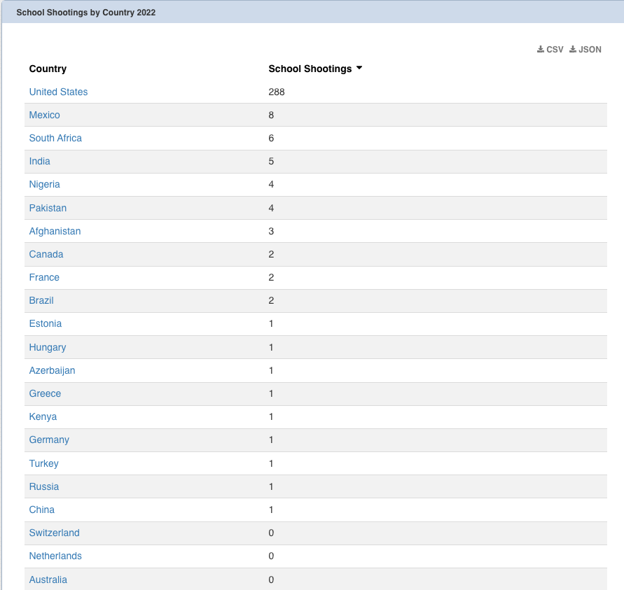 Something is fundamentally wrong 😢😢😢
worldpopulationreview.com/country-rankin…