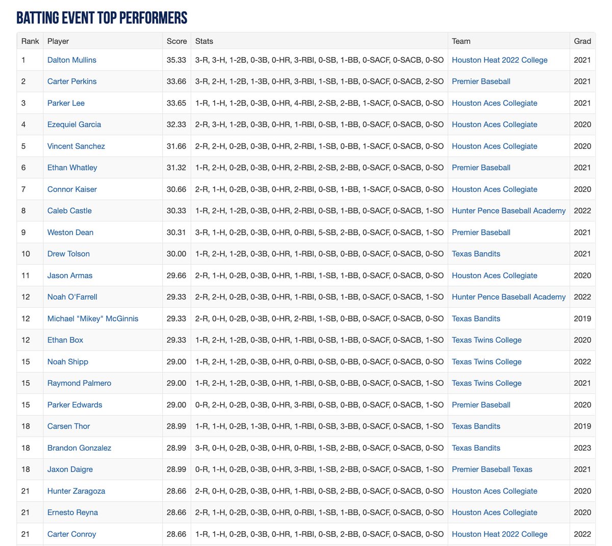 Texas_PG's tweet photo. 2022 Premier Collegiate League Powered by Perfect Game Top Performers Heading Into Day 2.

Check Full List Here: https://t.co/b9F4ZuVE13

#PremierCL 
@PGCollegeBall https://t.co/RIJ4CiToDX