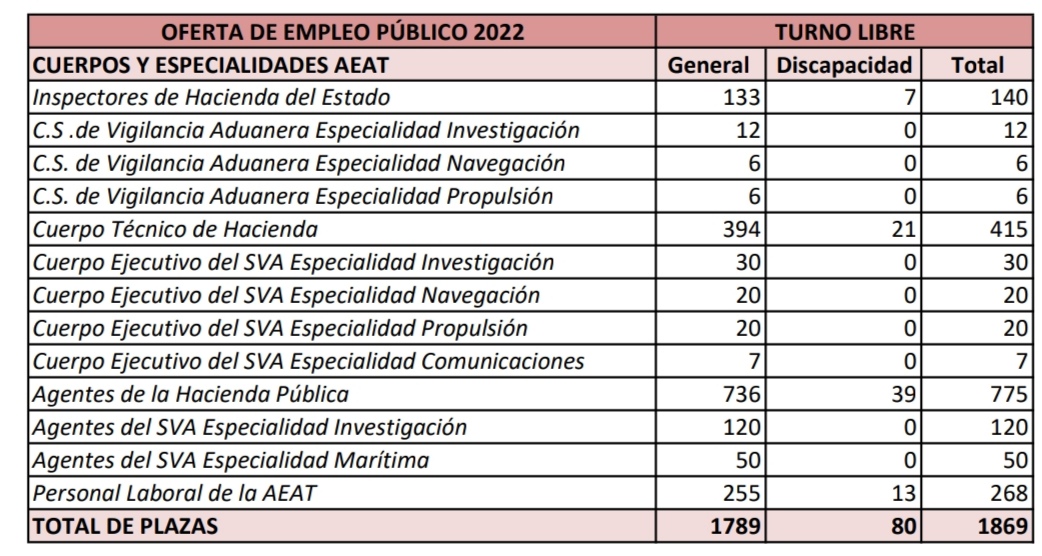 OEP. Plazas Agencia Tributaria.
140 csihe.
415 Cth.
775 Ahp.
Buenos tiempos para las oposiciones a Hacienda.
#cthac
#tecnicodehacienda