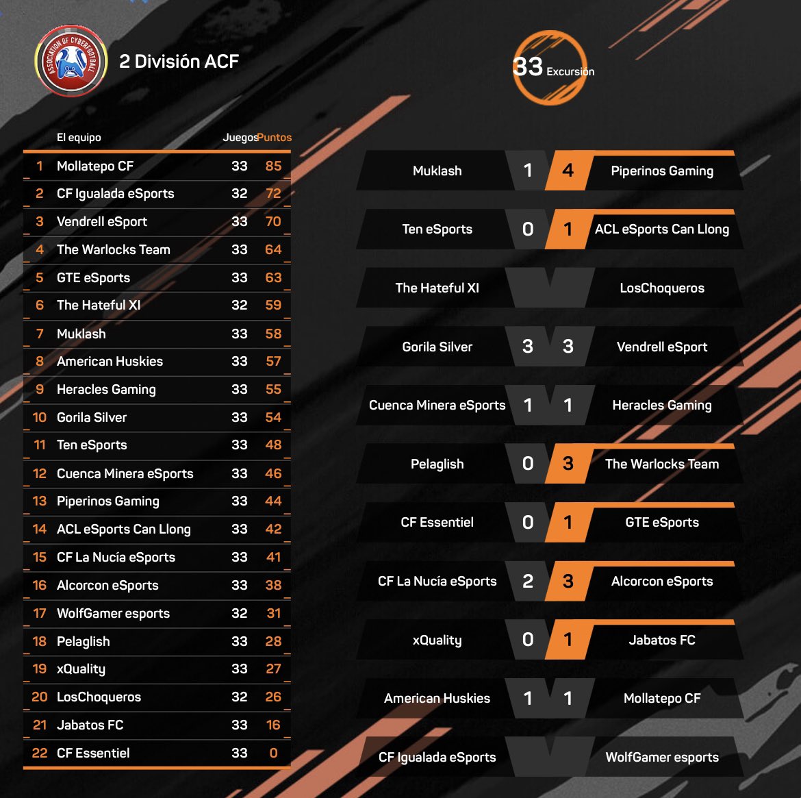 #Resultados | 2°PS4

🗞| @PiperinosGaming le complica las cosas a un <a href="/Muklash__/">Muklash ®️</a> que se juega los playoffs 

🗞| <a href="/ADAEsports/">AD Alcorcon Esports</a> se lleva el partido frente a @cfnuciaeSports 

🗞| <a href="/JabatosFC/">JabatosFC</a> gana por la mínima a un <a href="/xQualityVCP/">▪️⚽ xQuality ⚽▪️</a> irregular
