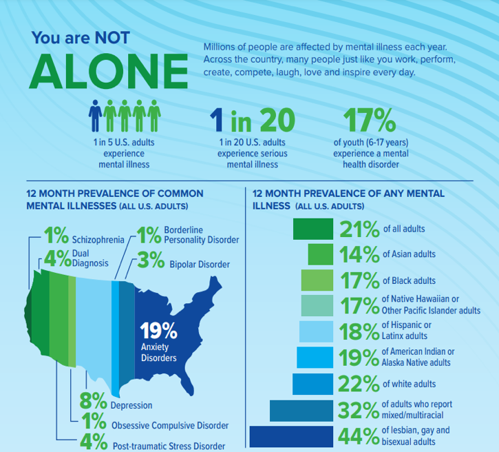 LaSierraSW's tweet photo. Follow @NIMHgov for the latest research on mental health disorders and also get tips and resources to help you take care of your own mental health! #MentalHealthAwarenessMonth #MentalHealthInformation #MentalHealthMatters 

Post created be senior policy student, Adrian Segura. https://t.co/OOLOJhFD59