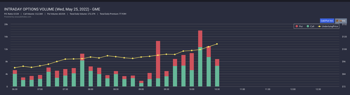 unusual_whales's tweet photo. JUST IN:

$GME is up 27%.

Right before $GME's rally today (starting at 10am), numerous traders auto filled selling millions in puts, a very bullish sign.

Calls increasing, wth a P/C ratio of 0.534 and large premium levels bullish. 

Congrats!

https://t.co/nQehrbNmqT https://t.co/Xjn0adTiRx