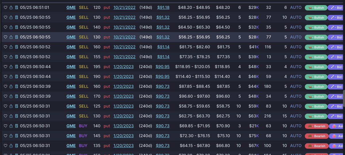 unusual_whales's tweet photo. JUST IN:

$GME is up 27%.

Right before $GME's rally today (starting at 10am), numerous traders auto filled selling millions in puts, a very bullish sign.

Calls increasing, wth a P/C ratio of 0.534 and large premium levels bullish. 

Congrats!

https://t.co/nQehrbNmqT https://t.co/Xjn0adTiRx