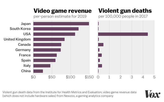ChrisCovent's tweet photo. Video games are not the problem. https://t.co/C3ulWLqYBS
