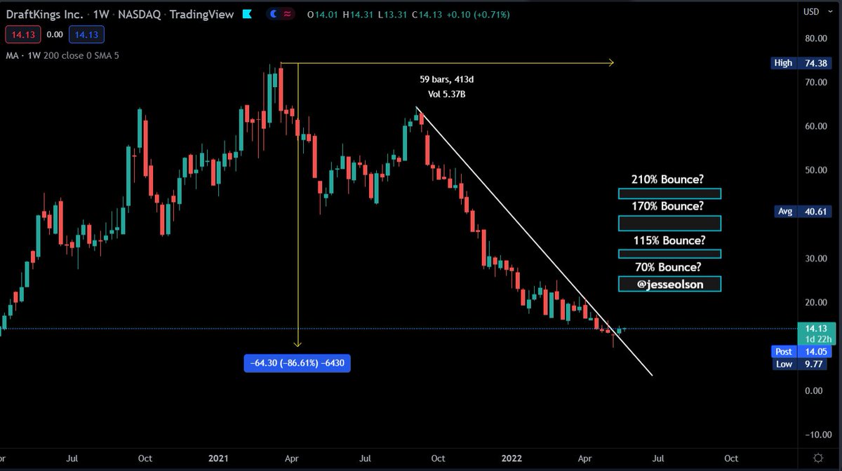 JesseOlson's tweet photo. What's better than one sniper? ___________

Not taking credit for this one...it's been on @nsigman's radar for a month &amp; literally on our call today he was alerted. 

Seems like a bounce on $DKNG is due after 86% correction over the past 59 weeks...LG!🦾🙌

#stocks #TheIndicator https://t.co/TetnTgyTiB