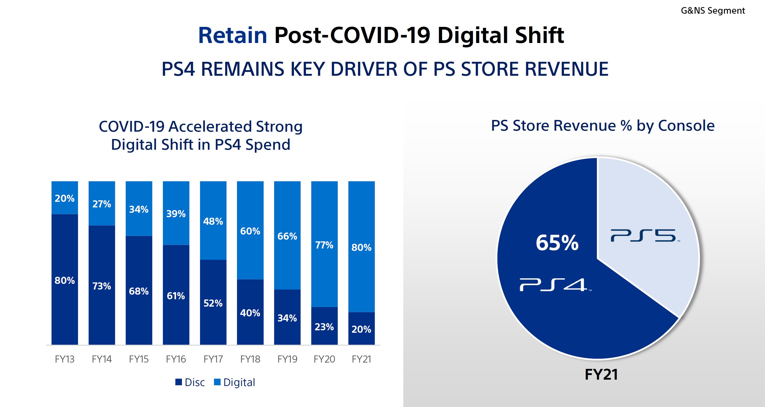 Soapbox: 69% of PlayStation's Revenue Is Driven by PS Store, But