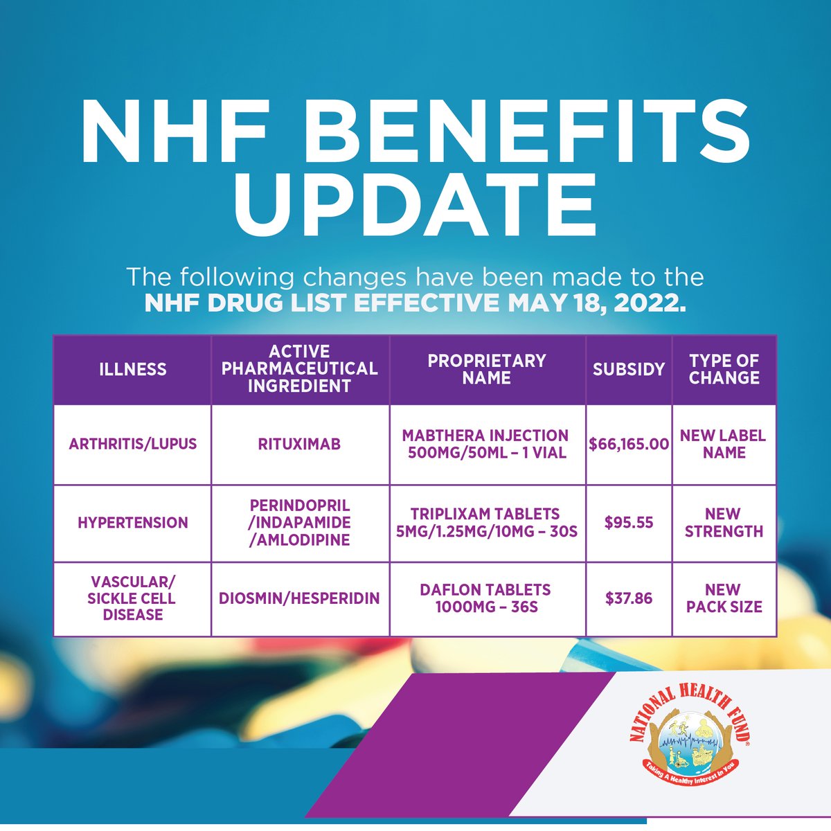 NHFJamaica's tweet photo. The following changes have been made to the NHF Drug List. Please pay close attention to the update.β β
β β
#NHFDrugUpdate #NHF #NationalHealthFund #NHFJamaica #NHFCard https://t.co/sc7cE9xFpW