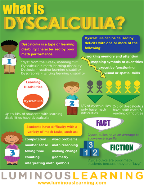 What is dyscalculia?