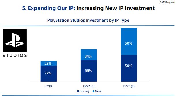 PlayStation PC games revenue so far; to Have 50 / 50 % Investment on new &  existing IP By 2025; +20 games for VR2 launch + more