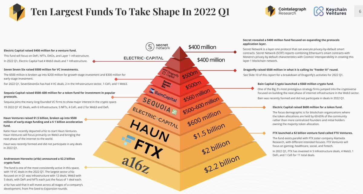 CointelegraphCS's tweet photo. Here're the biggest venture capital funds ready to inject funds into promising #blockchain startups focusing on #DeFi, #NFT, #web3, along with other areas.
For more details, check out the #VentureCapital report on our #ResearchTerminal: https://t.co/1bNXiJD6zz
@Cointelegraph https://t.co/uUotLAZliA