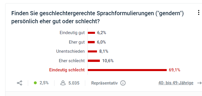 Gendern wird von fast 80% der deutschen Bevölkerung abgelehnt und lediglich von 12,2% begrüßt. Es ist ein akademisches Eliteprojekt, um sich von der gemeinen Bevölkerung abzuheben und Tugend zu signalisieren. 

tagesspiegel.de/gesellschaft/m…