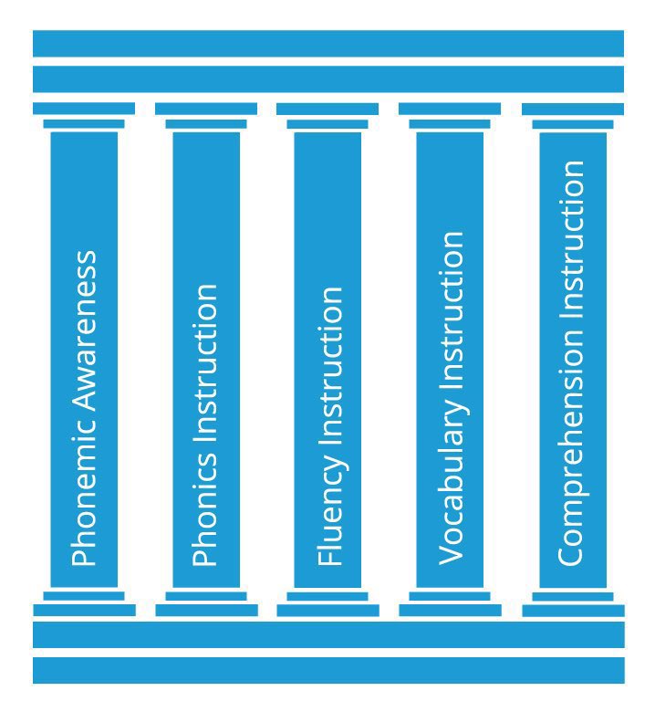 1in5advocacy's tweet photo. @116_candles @Moms4EDFreedom @TracyWalbridge @d_tisler @AsraNomani @Awake_IL @UTLAUncensored @thegrade_ @wfyi @ericweddle @EduConsumersFdn That’s one of the five components of Literacy, we need ALL five. ☺️
#ScienceOfReading #DirectExplicitInstruction #LiteracyIsEquity
📸 @mandylorianM https://t.co/i2s0h7lJef