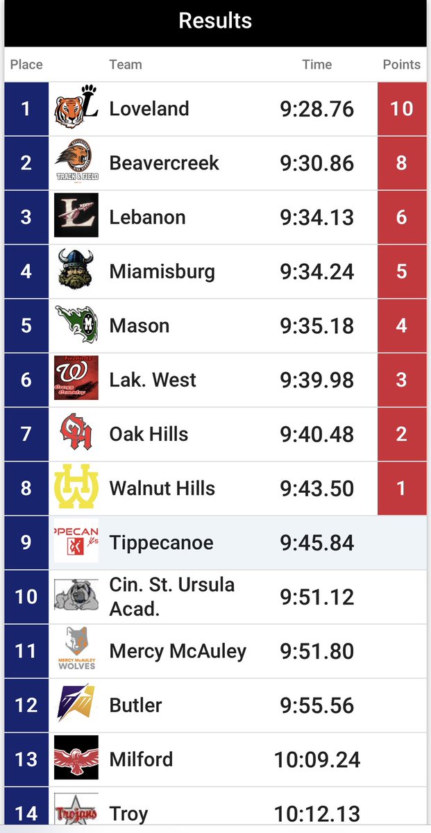 LHSWarriorsXC's tweet photo. Girls 4x8 is going to STATE! 3rd place in the Region with a time of 9:34.13! Congrats to Hannah Glassmeyer, Anna Packer, Milana Mcnamara, and Grace Glassmeyer. #ILikeGoingFast #ProudCoach https://t.co/ZyfiHc1dMl