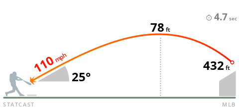 CDeNicola13's tweet photo. Harold Ramírez aka #HittingHarold continues to torment his former club. That two-run homer went very far.

#Marlins down 5-0 in the first inning. Cody Poteet's ERA has gone from 0.78 to 2.66. https://t.co/AZZa8NQBeb