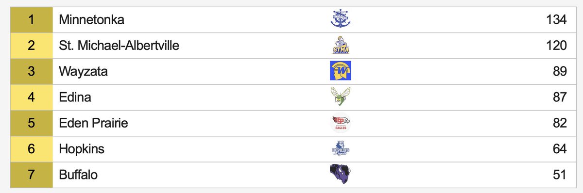 TonkaSkippers's tweet photo. βοΈππΌββοΈ Minnetonka Girls Track & Field @Tonka_Track is currently in 1st place at the Lake Conference championships that were held yesterday @ Hopkins
ππΌββοΈ The Girls meet concludes tomorrow with the final event: pole vault #2Close2Call
ππΌββοΈ Results: https://t.co/7yevMFzBAD
#GoSkippers https://t.co/cBrfZATuqL